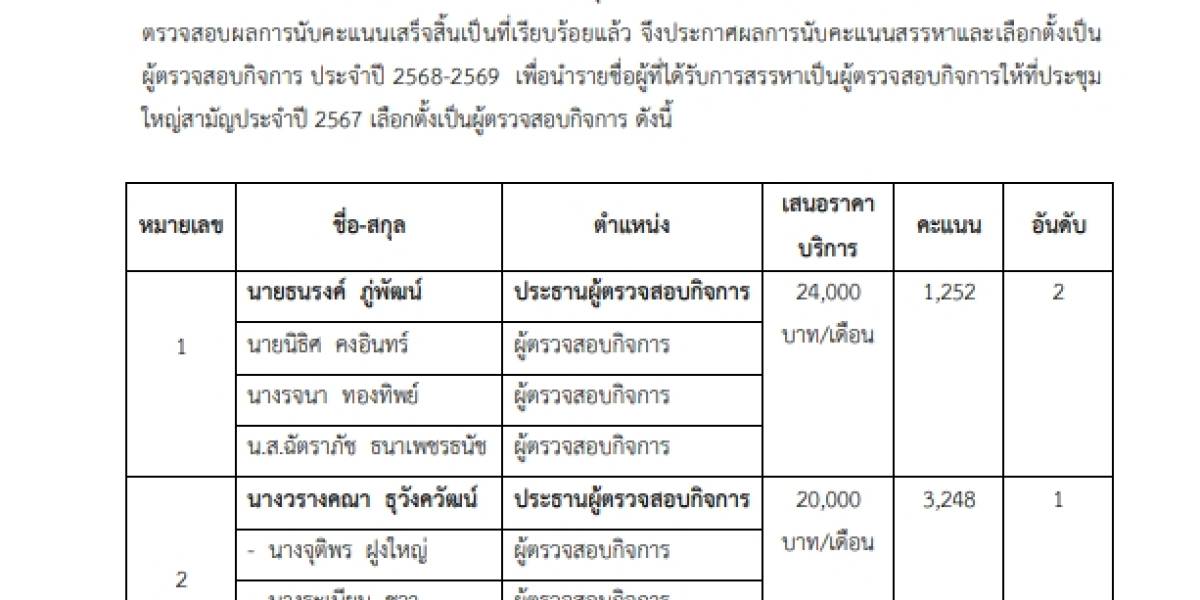 ประกาศเรื่อง ผลการนับคะแนนสรรหาและเลือกตั้งเป็นผู้ตรวจสอบกิจการ ประจำปี 2568-2569